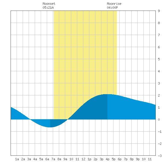 Padre Island tide chart for Friday, December 13, 2024