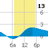 Padre Island tide chart for Friday, December 13, 2024