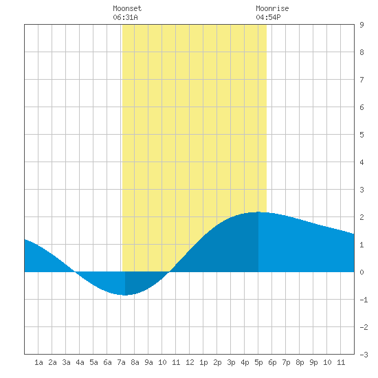 Padre Island tide chart for Saturday, December 14, 2024