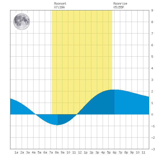 Padre Island tide chart for Sunday, December 15, 2024