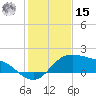 Padre Island tide chart for Sunday, December 15, 2024