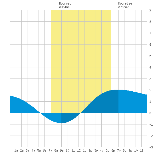 Padre Island tide chart for Monday, December 16, 2024