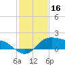 Padre Island tide chart for Monday, December 16, 2024