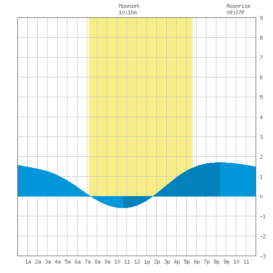 Padre Island tide chart for Wednesday, December 18, 2024