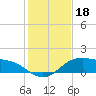 Padre Island tide chart for Wednesday, December 18, 2024