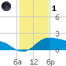 Padre Island tide chart for Sunday, December 1, 2024