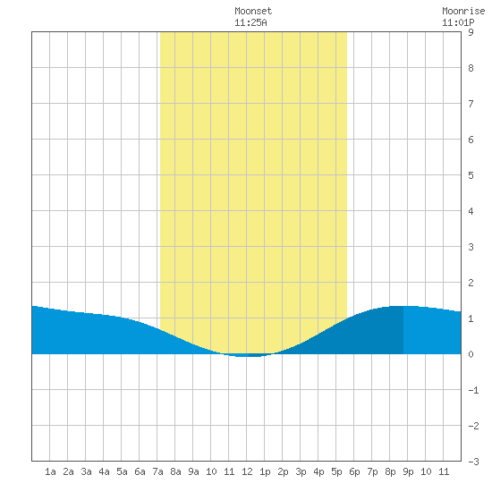 Padre Island tide chart for Friday, December 20, 2024