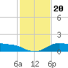 Padre Island tide chart for Friday, December 20, 2024