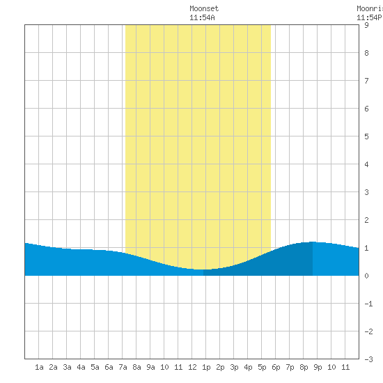 Padre Island tide chart for Saturday, December 21, 2024