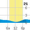 Padre Island tide chart for Saturday, December 21, 2024
