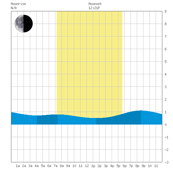 Padre Island tide chart for Sunday, December 22, 2024