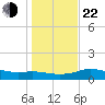 Padre Island tide chart for Sunday, December 22, 2024