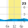Padre Island tide chart for Monday, December 23, 2024