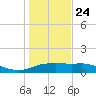 Padre Island tide chart for Tuesday, December 24, 2024