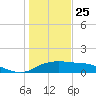 Padre Island tide chart for Wednesday, December 25, 2024