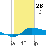 Padre Island tide chart for Saturday, December 28, 2024