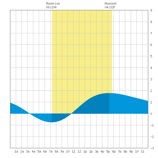 Padre Island tide chart for Sunday, December 29, 2024