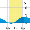 Padre Island tide chart for Monday, December 2, 2024