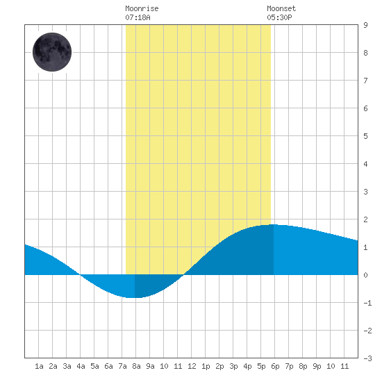 Padre Island tide chart for Monday, December 30, 2024