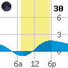 Padre Island tide chart for Monday, December 30, 2024