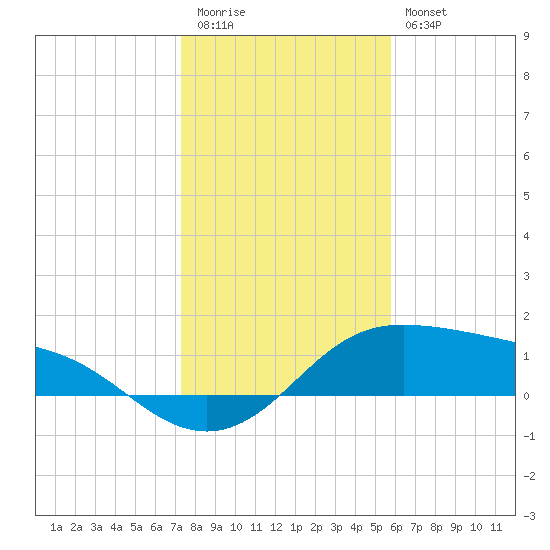 Padre Island tide chart for Tuesday, December 31, 2024
