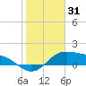 Padre Island tide chart for Tuesday, December 31, 2024
