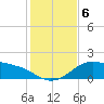 Padre Island tide chart for Friday, December 6, 2024