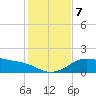 Padre Island tide chart for Saturday, December 7, 2024