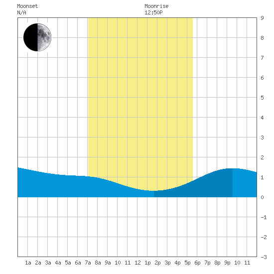 Padre Island tide chart for Sunday, December 8, 2024