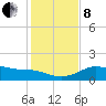 Padre Island tide chart for Sunday, December 8, 2024