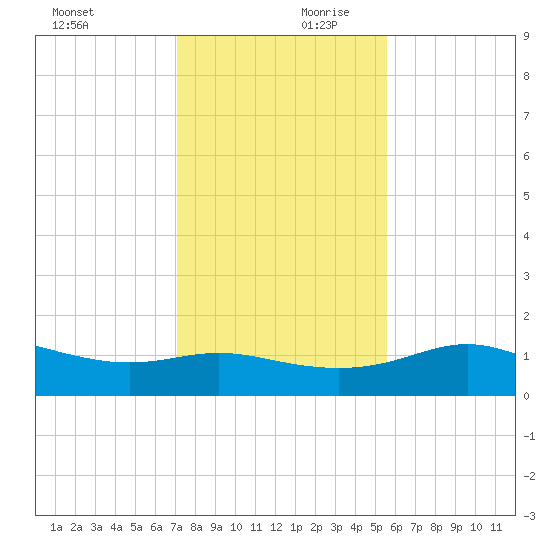 Padre Island tide chart for Monday, December 9, 2024