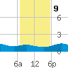 Padre Island tide chart for Monday, December 9, 2024