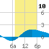 Padre Island tide chart for Friday, January 10, 2025