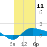 Padre Island tide chart for Saturday, January 11, 2025