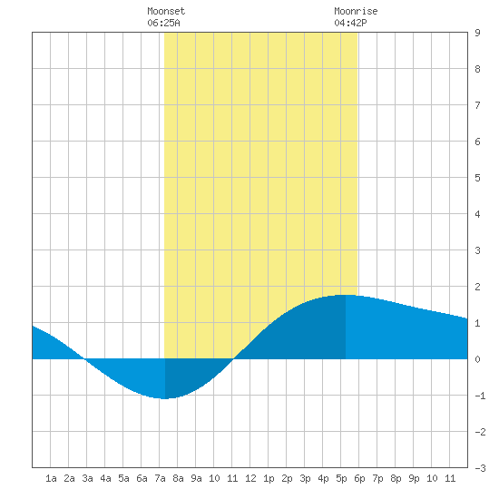 Padre Island tide chart for Sunday, January 12, 2025