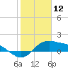 Padre Island tide chart for Sunday, January 12, 2025