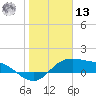 Padre Island tide chart for Monday, January 13, 2025