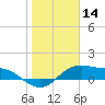 Padre Island tide chart for Tuesday, January 14, 2025