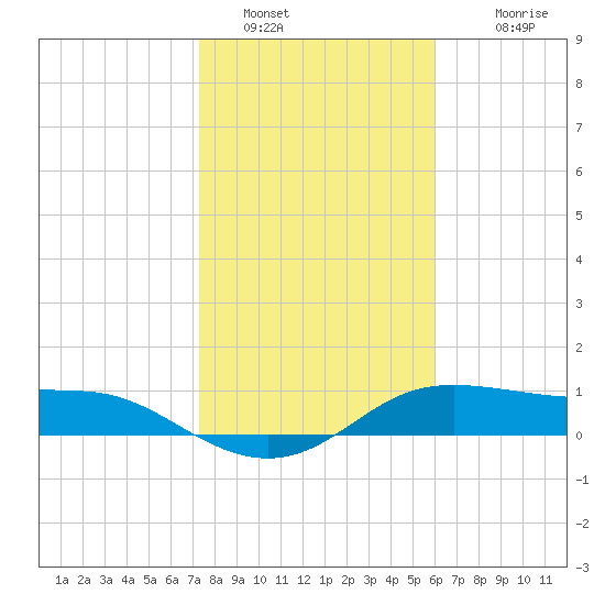 Padre Island tide chart for Thursday, January 16, 2025