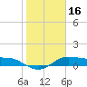 Padre Island tide chart for Thursday, January 16, 2025