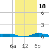 Padre Island tide chart for Saturday, January 18, 2025