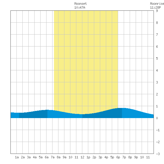 Padre Island tide chart for Sunday, January 19, 2025