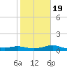 Padre Island tide chart for Sunday, January 19, 2025