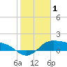 Padre Island tide chart for Wednesday, January 1, 2025