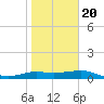 Padre Island tide chart for Monday, January 20, 2025
