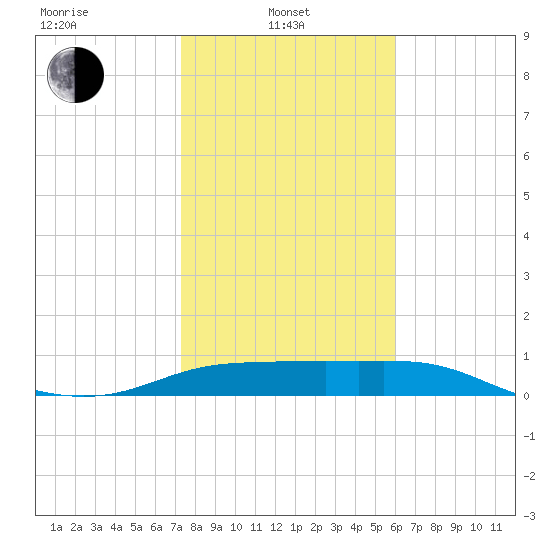 Padre Island tide chart for Tuesday, January 21, 2025
