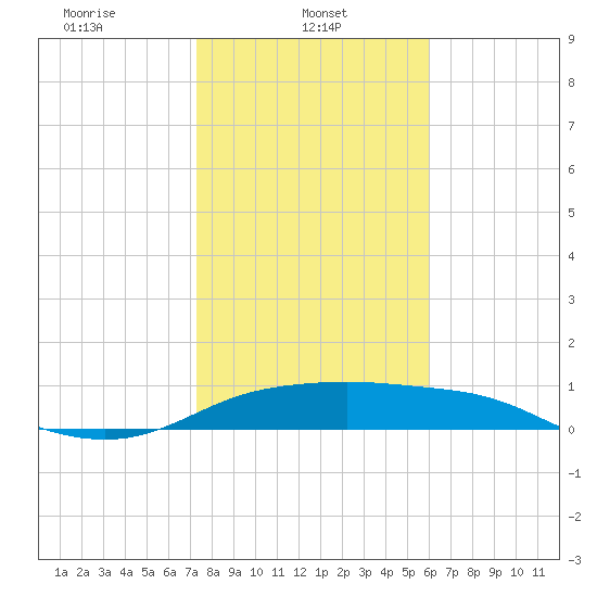 Padre Island tide chart for Wednesday, January 22, 2025