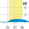 Padre Island tide chart for Wednesday, January 22, 2025