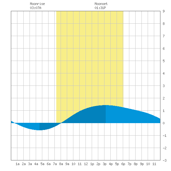 Padre Island tide chart for Friday, January 24, 2025