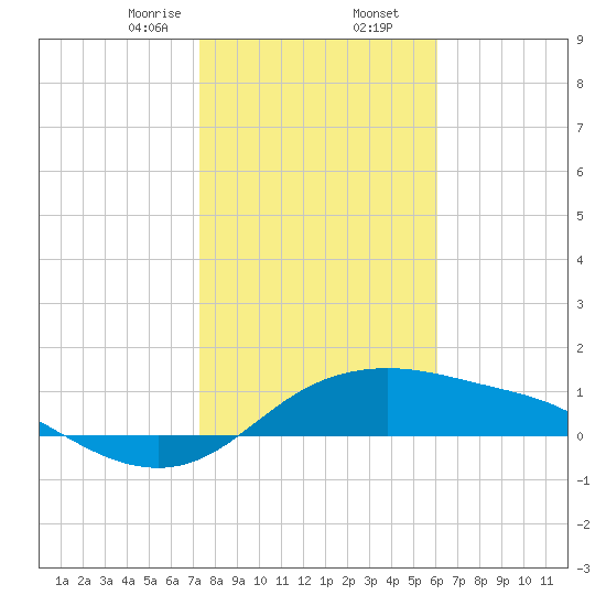 Padre Island tide chart for Saturday, January 25, 2025